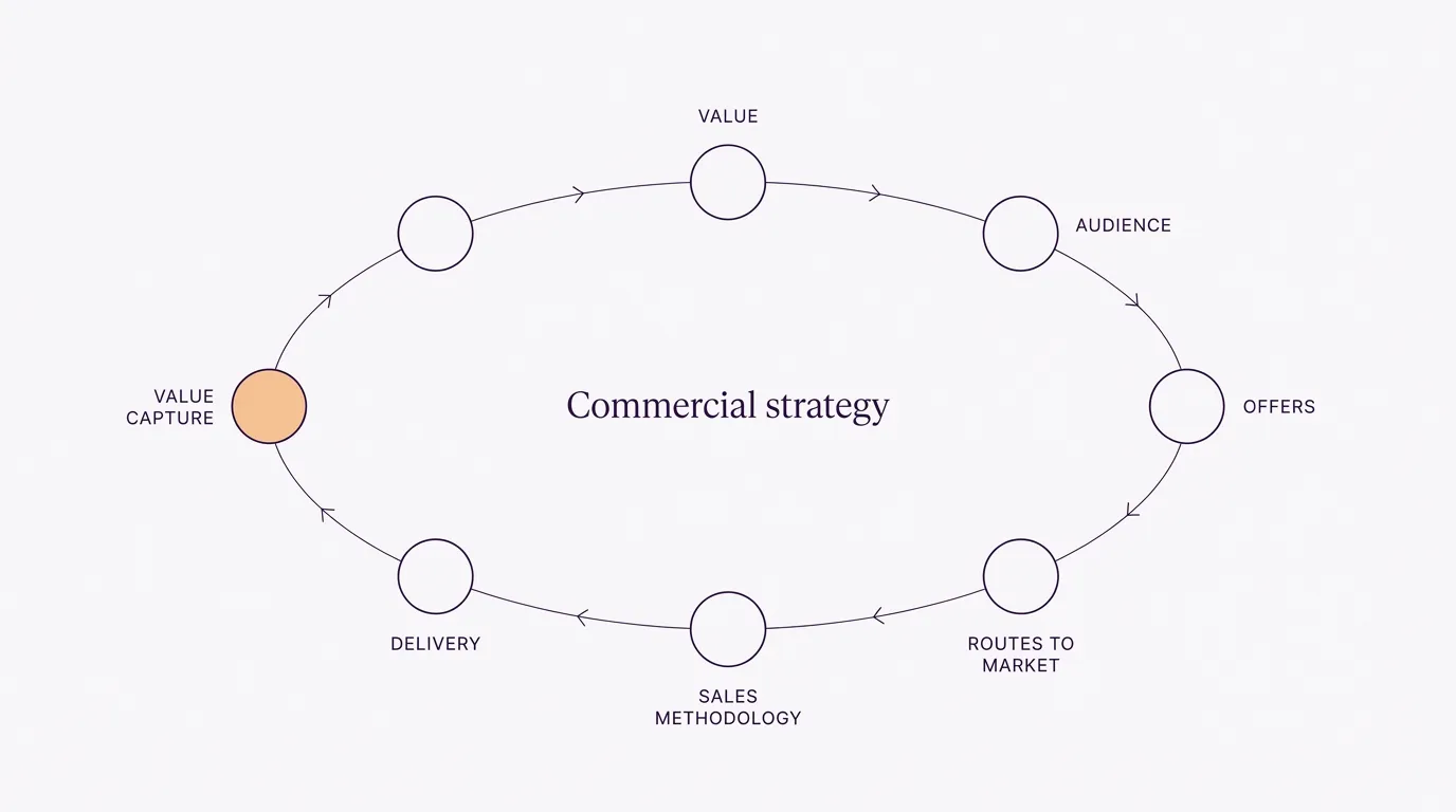 The seven decisions of a recruitment commercial strategy, connected as one system: value, audience, offers, routes to market, sales methodology, delivery and value capture.